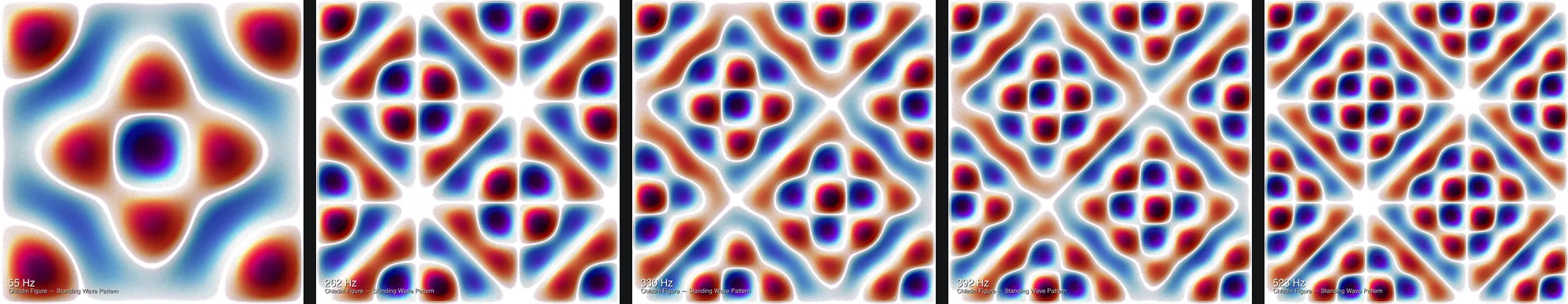 Five square Chladni figures in red, white and blue, one for each note of the test chord, from 55 Hz on the left to 523 Hz on the right, each more intricate than the last.