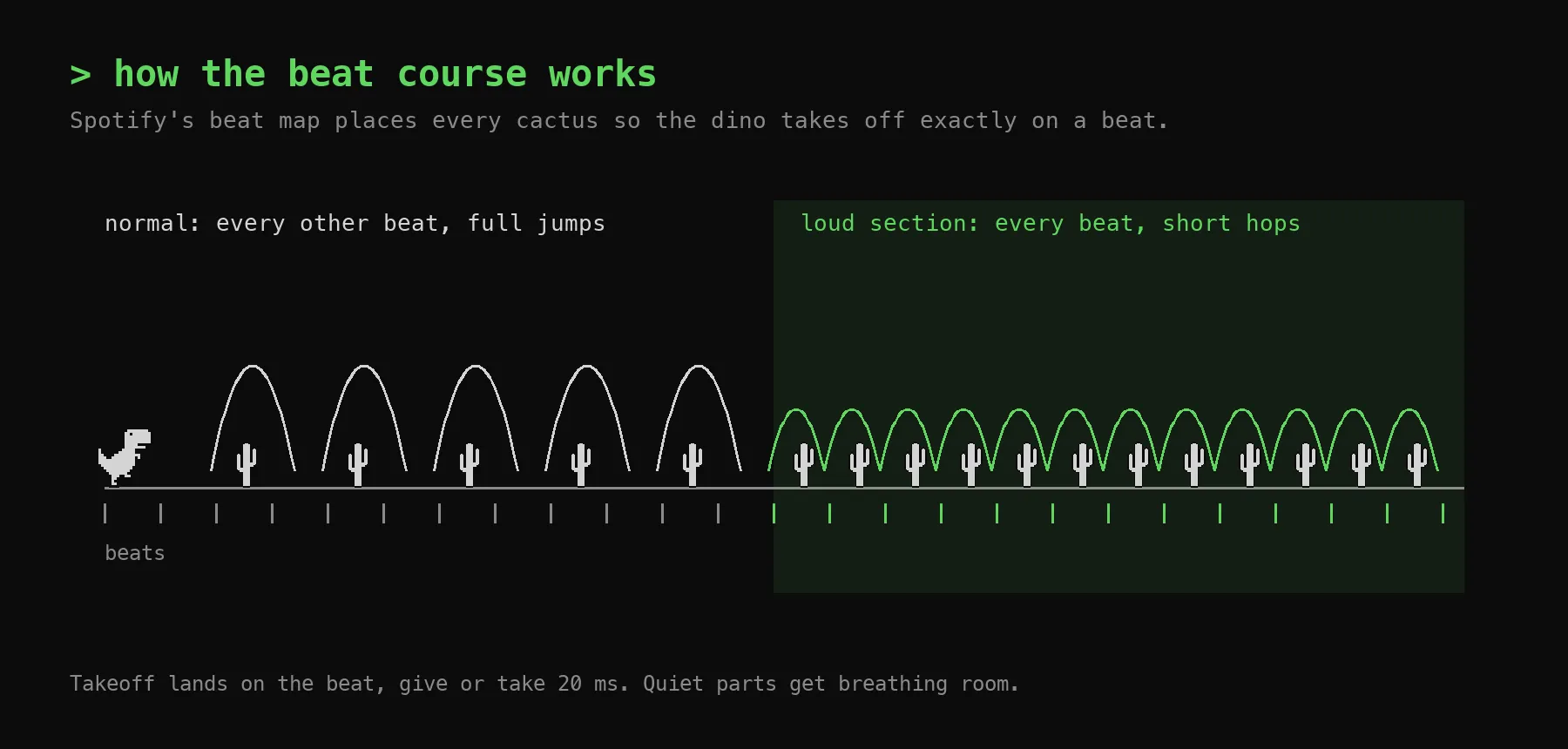 Diagram: cacti on every other beat with full jumps, then a loud section with a cactus on every beat and short hops.