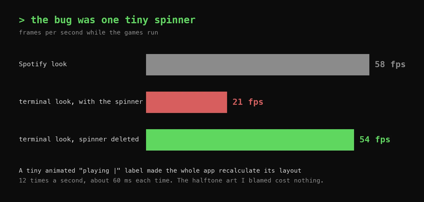 Bar chart: Spotify look 58 fps, terminal look with the spinner 21 fps, terminal look with the spinner deleted 54 fps.